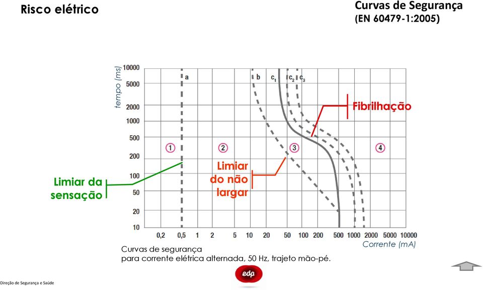 sensação Limiar do não largar Curvas de segurança