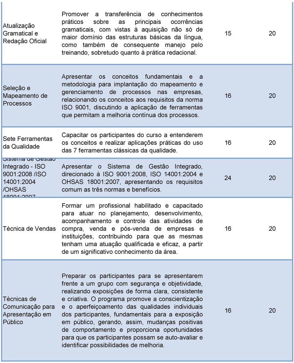 15 20 Seleção e Mapeamento de Processos Apresentar os conceitos fundamentais e a metodologia para implantação do mapeamento e gerenciamento de processos nas empresas, relacionando os conceitos aos