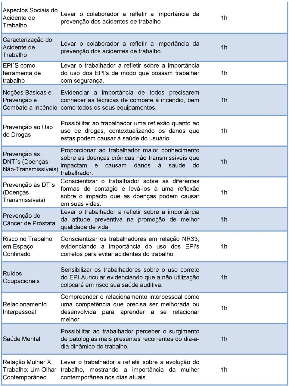 Noções Básicas e Prevenção e Combate a Incêndio Evidenciar a importância de todos precisarem conhecer as técnicas de combate à incêndio, bem como todos os seus equipamentos.