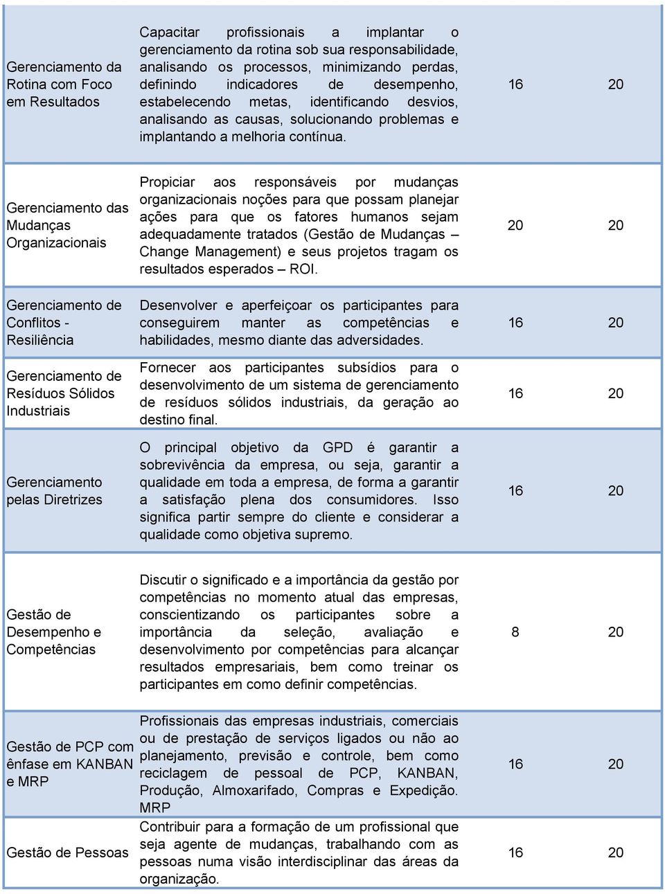 Gerenciamento das Mudanças Organizacionais Gerenciamento de Conflitos - Resiliência Gerenciamento de Resíduos Sólidos Industriais Gerenciamento pelas Diretrizes Propiciar aos responsáveis por