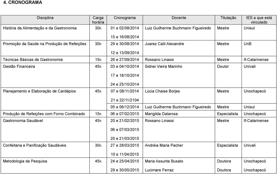 Linassi Mestre If-Catarinense Gestão Financeira 45h 03 e 04/10/2014 Sidnei Vieira Marinho Doutor Univali 17 e 18/10/2014 24 e 25/10/2014 Planejamento e Elaboração de Cardápios 45h 07 e 08/11/2014