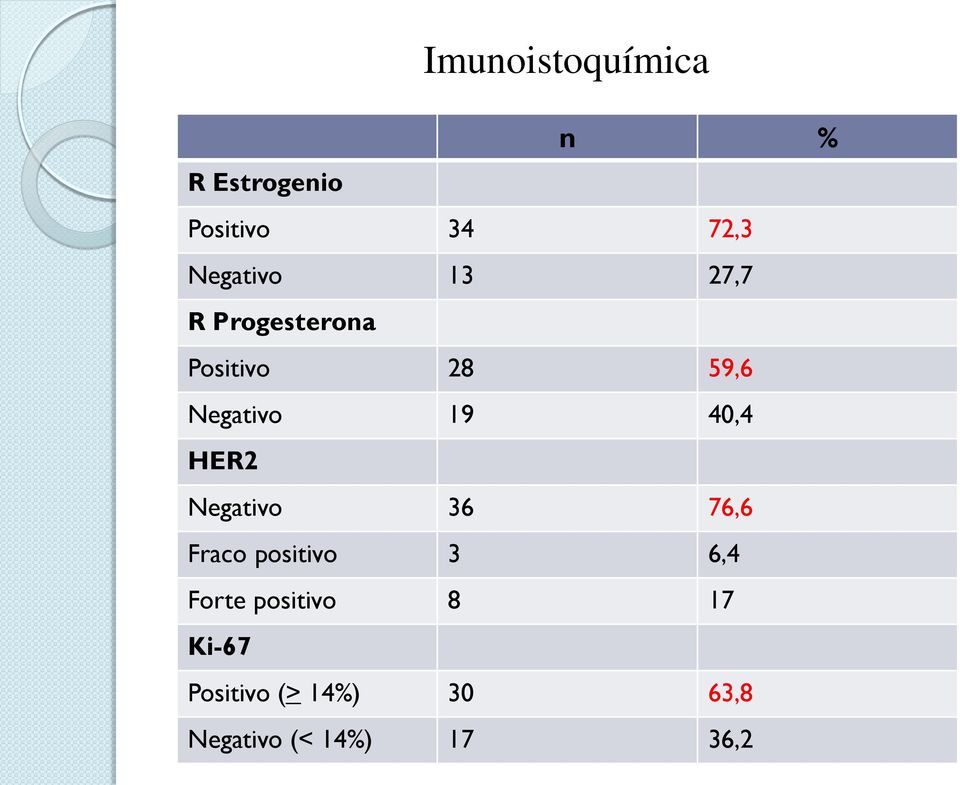 19 40,4 HER2 Negativo 36 76,6 Fraco positivo 3 6,4 Forte