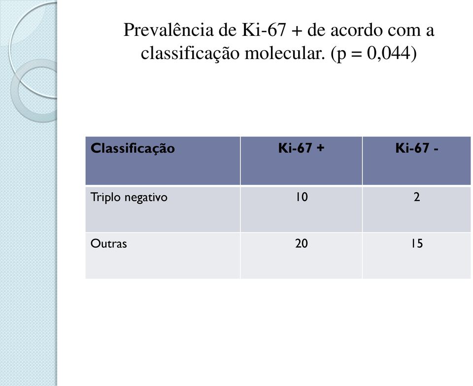 (p = 0,044) Classificação Ki-67 +