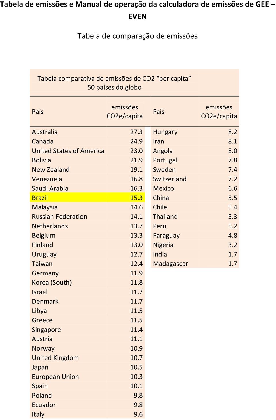 8 Switzerland 7.2 Saudi Arabia 16.3 Mexico 6.6 Brazil 15.3 China 5.5 Malaysia 14.6 Chile 5.4 Russian Federation 14.1 Thailand 5.3 Netherlands 13.7 Peru 5.2 Belgium 13.3 Paraguay 4.8 Finland 13.