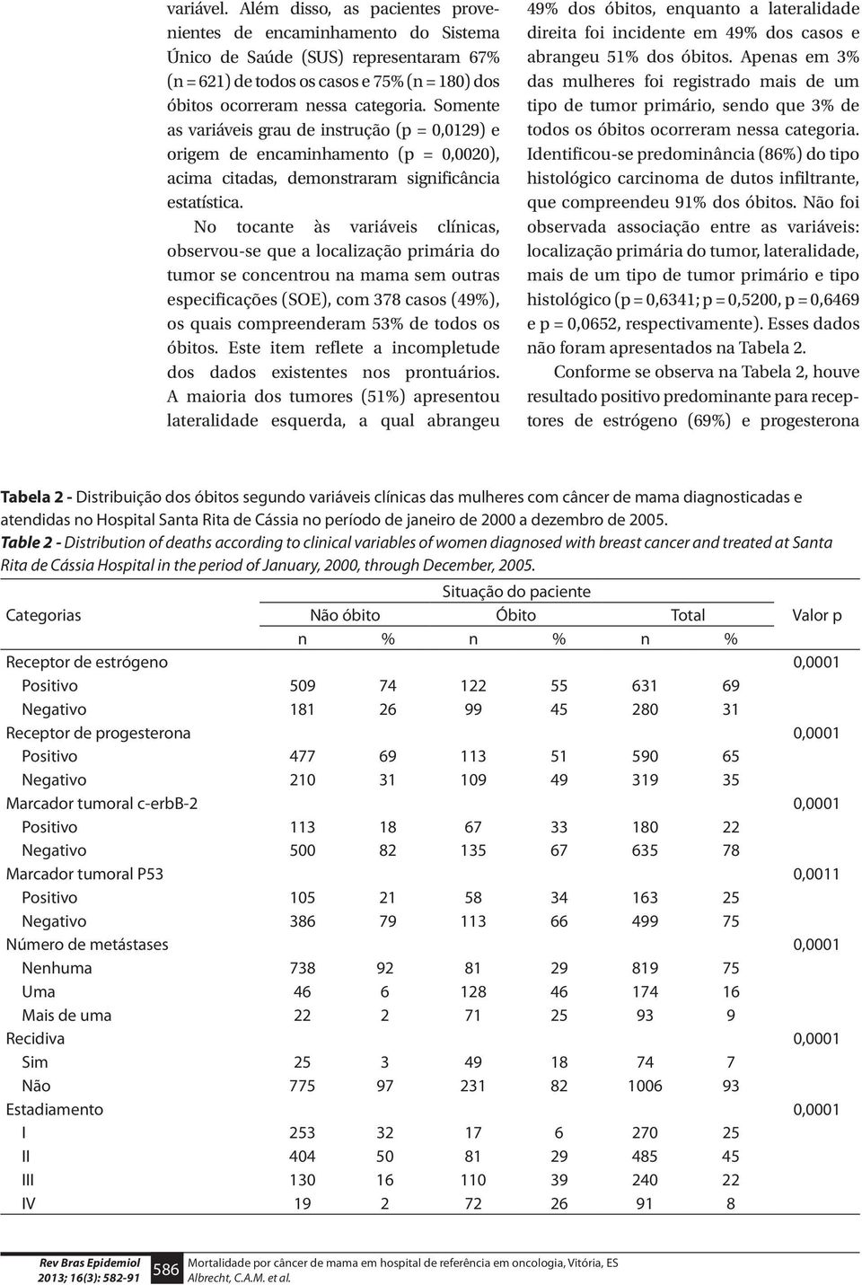 No tocante às variáveis clínicas, observou-se que a localização primária do tumor se concentrou na mama sem outras especificações (SOE), com 378 casos (49%), os quais compreenderam 53% de todos os