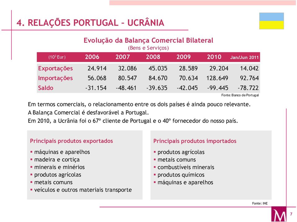 A Balança Comercial é desfavorável a Portugal. Em 2010, a Ucrânia foi o 67º cliente de Portugal e o 40º fornecedor do nosso país.