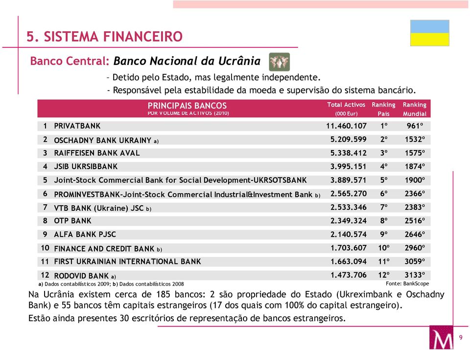 599 2º 1532º 3 RAIFFEISEN BANK AVAL 5.338.412 3º 1575º 4 JSIB UKRSIBBANK 3.995.151 4º 1874º 5 Joint-Stock Commercial Bank for Social Development-UKRSOTSBANK 3.889.