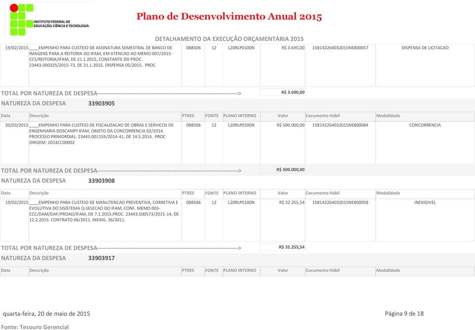 690,00 20/03/2015 EMPENHO PARA CUSTEIO DE FISCALIZACAO DE OBRAS E SERVICOS DE ENGENHARIA DOSCAMPI IFAM, OBJETO DA CONCORRENCIA 02/2014. PROCESSO PRIMORDIAL: 23443.001159/2014-41, DE 14.5.2014. PROC ORIGEM: 2014CC00002 088506 12 L20RLP0100N R$ 500.