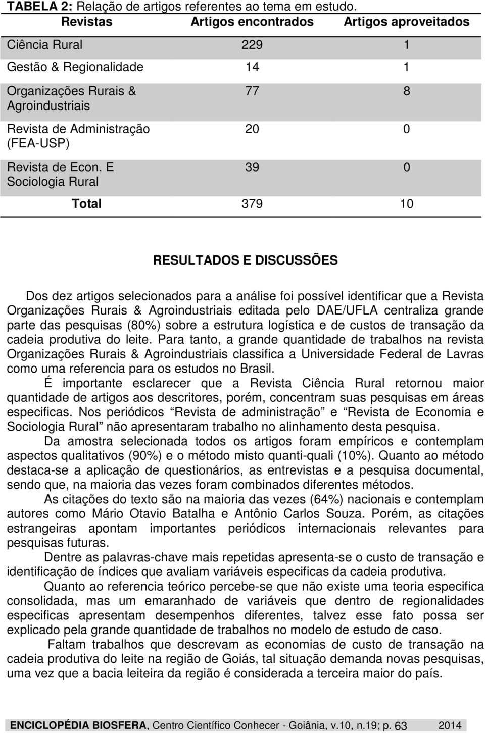 E Sociologia Rural 39 0 Total 379 10 RESULTADOS E DISCUSSÕES Dos dez artigos selecionados para a análise foi possível identificar que a Revista Organizações Rurais & Agroindustriais editada pelo