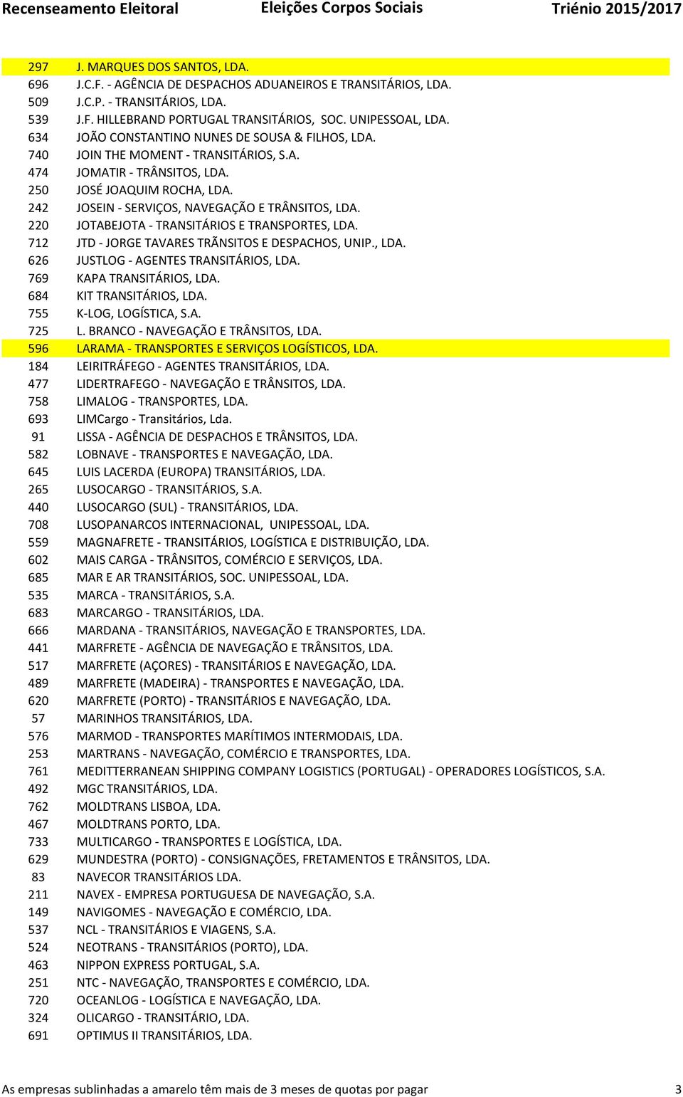 242 JOSEIN - SERVIÇOS, NAVEGAÇÃO E TRÂNSITOS, LDA. 220 JOTABEJOTA - TRANSITÁRIOS E TRANSPORTES, LDA. 712 JTD - JORGE TAVARES TRÃNSITOS E DESPACHOS, UNIP., LDA. 626 JUSTLOG - AGENTES TRANSITÁRIOS, LDA.