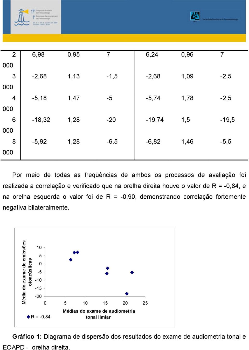 esquerda o valor foi de R = -0,90, demonstrando correlação fortemente negativa bilateralmente.