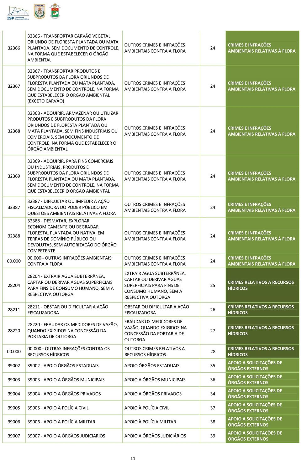 PRODUTOS E SUBPRODUTOS DA FLORA ORIUNDOS DE FLORESTA PLANTADA OU MATA PLANTADA, SEM FINS INDUSTRIAIS OU COMERCIAIS, SEM DOCUMENTO DE CONTROLE, NA FORMA QUE ESTABELECER O ÓRGÃO OUTROS 32369 32369 -