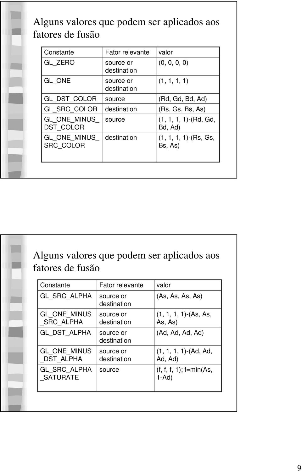 Alguns valores que podem ser aplicados aos fatores de fusão Constante GL_SRC_ALPHA GL_ONE_MINUS _SRC_ALPHA GL_DST_ALPHA GL_ONE_MINUS _DST_ALPHA GL_SRC_ALPHA