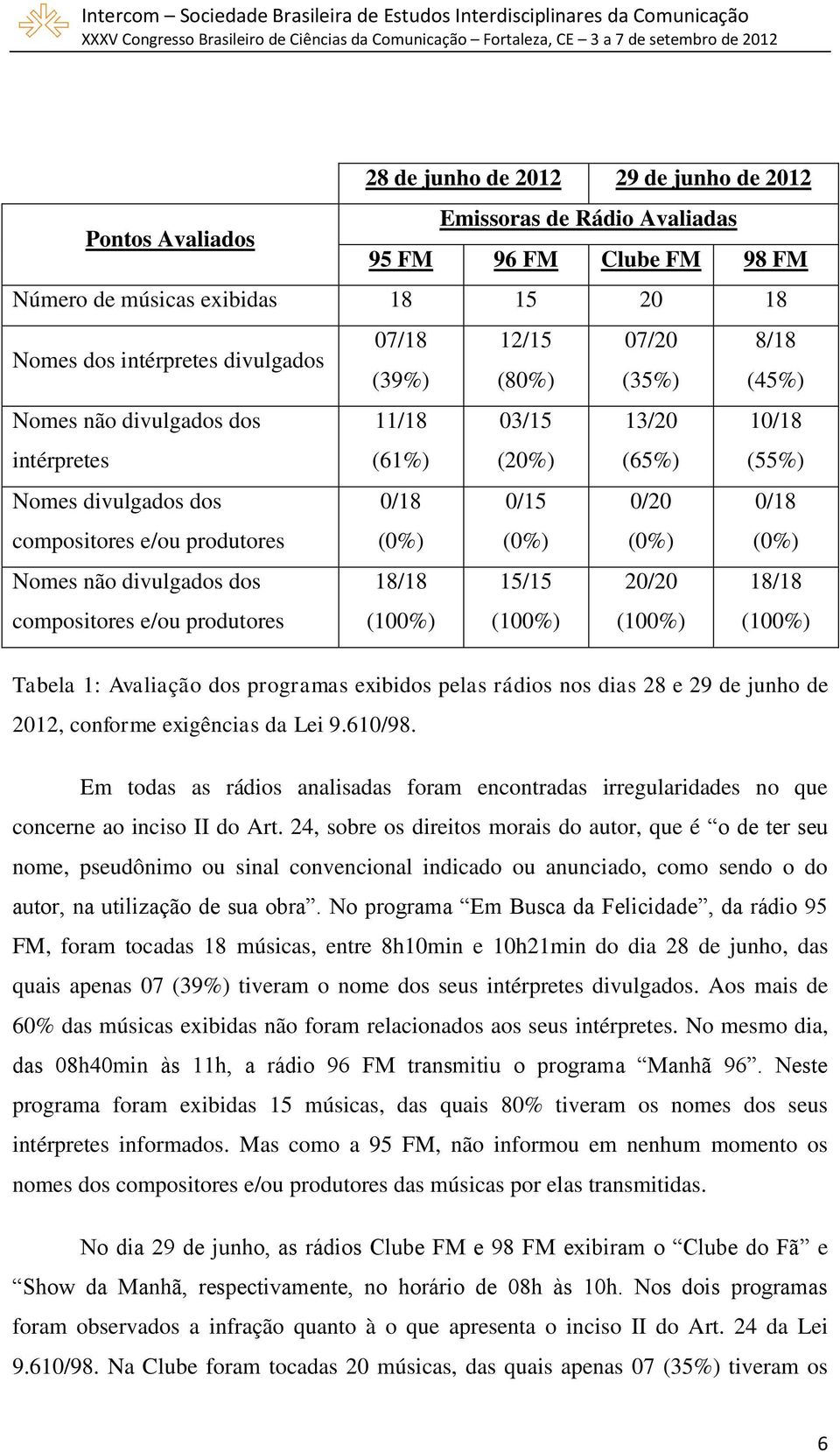 0/18 (0%) Nomes não divulgados dos compositores e/ou produtores 18/18 (100%) 15/15 (100%) 20/20 (100%) 18/18 (100%) Tabela 1: Avaliação dos programas exibidos pelas rádios nos dias 28 e 29 de junho