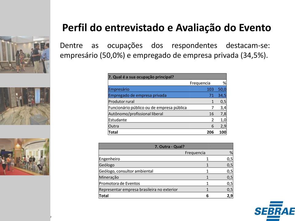 Frequencia % Empresário 103 50,0 Empregado de empresa privada 71 34,5 Produtor rural 1 0,5 Funcionário público ou de empresa pública 7 3,4