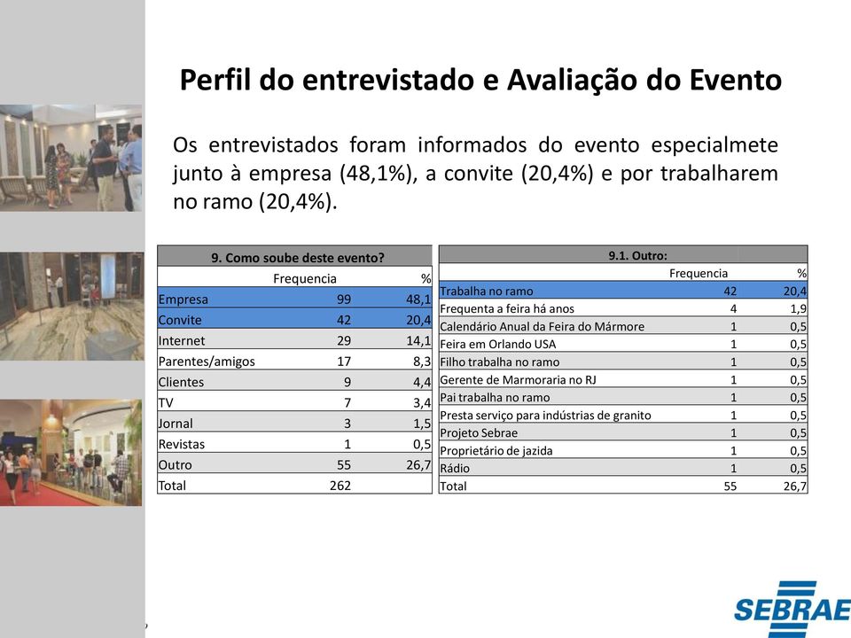 Frequencia % Empresa 99 48,1 