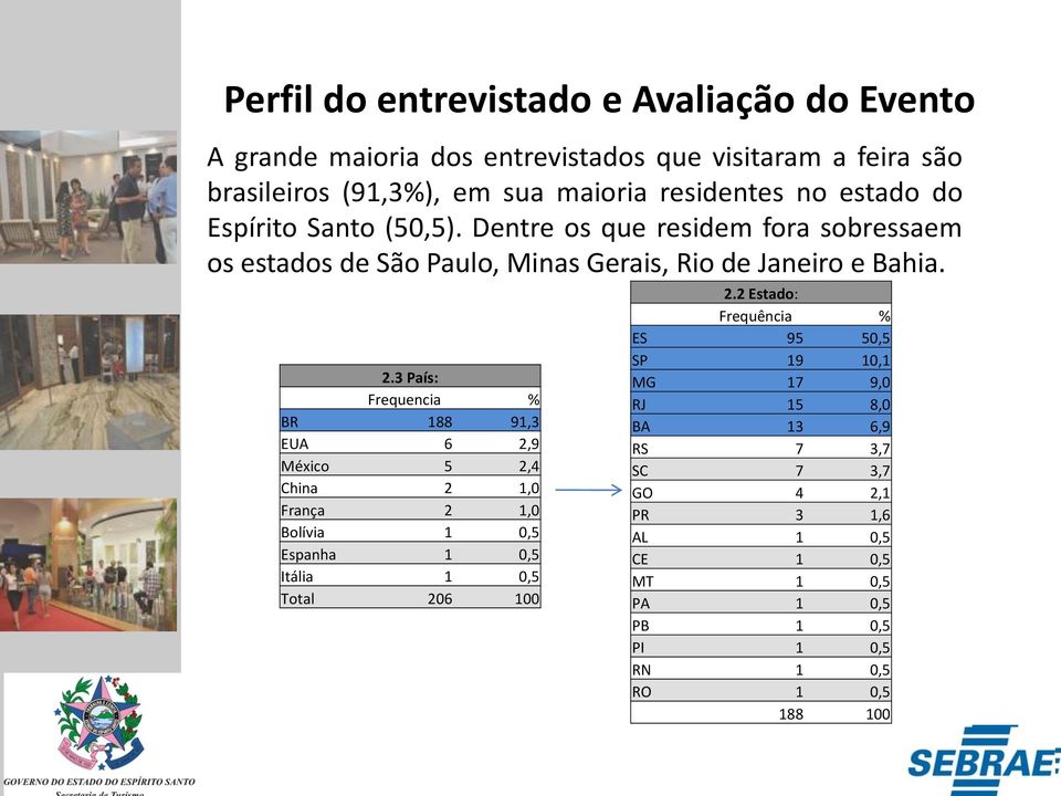 3 País: Frequencia % BR 188 91,3 EUA 6 2,9 México 5 2,4 China 2 1,0 França 2 1,0 Bolívia 1 0,5 Espanha 1 0,5 Itália 1 0,5 Total 206 100 2.