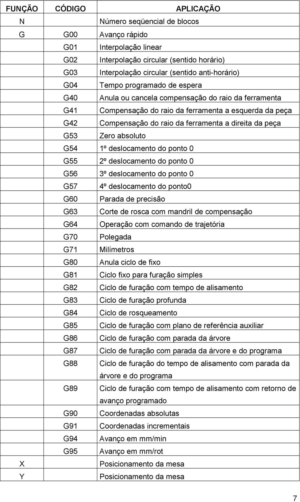 Zero absoluto G54 1º deslocamento do ponto 0 G55 2º deslocamento do ponto 0 G56 3º deslocamento do ponto 0 G57 4º deslocamento do ponto0 G60 Parada de precisão G63 Corte de rosca com mandril de