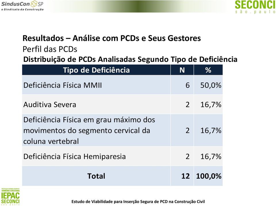 6 50,0% Auditiva Severa 2 16,7% Deficiência Física em grau máximo dos movimentos do