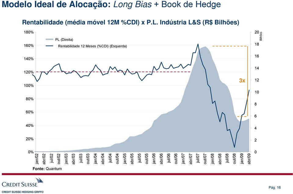 Indústria L&S (R$ Bilhões) 180% 160% 140% 120% 100% 80% 60% 40% 20% 0% 20 18 16 14 12 10 8 6 4 2 0 Pág.