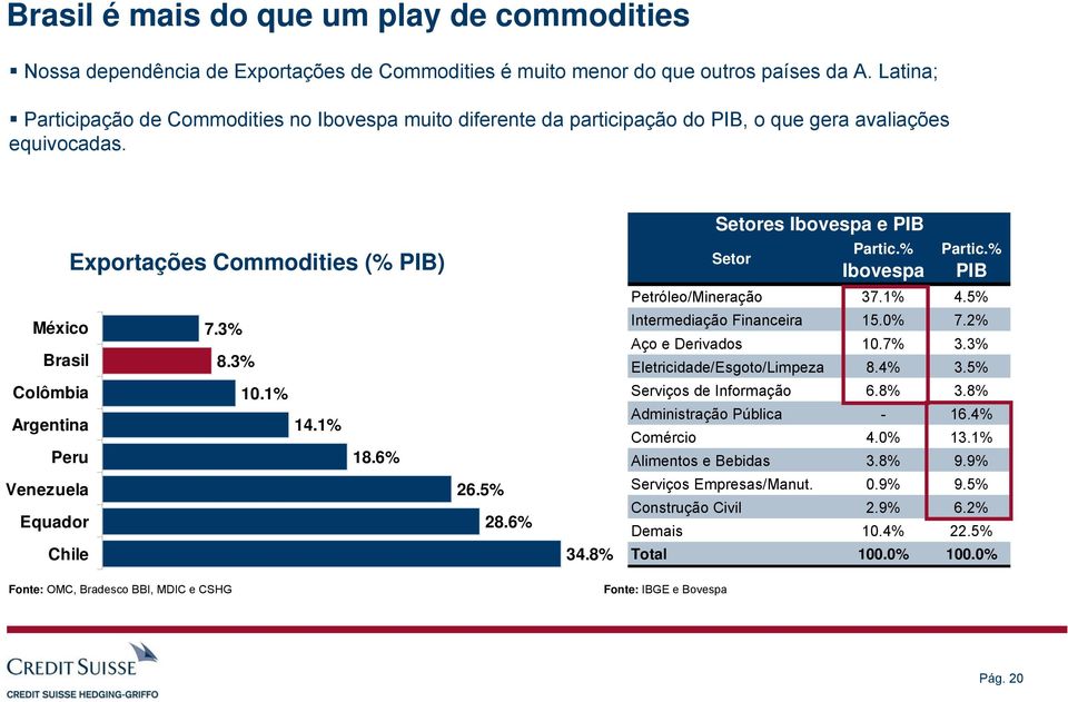 % Ibovespa Partic.% PIB Petróleo/Mineração 37.1% 4.5% México Brasil Colômbia Argentina Peru Venezuela Equador Chile 7.3% 8.3% 10.1% 14.1% 18.6% 26.5% 28.6% 34.8% Intermediação Financeira 15.0% 7.