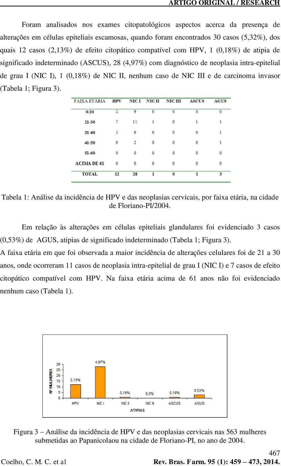 NIC III e de carcinoma invasor (Tabela 1; Figura 3). Tabela 1: Análise da incidência de HPV e das neoplasias cervicais, por faixa etária, na cidade de Floriano-PI/2004.