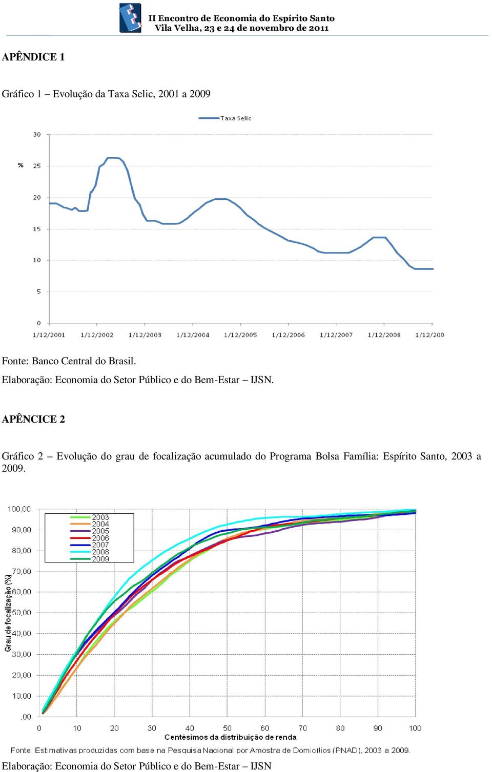 APÊNCICE 2 Gráfico 2 Evolução do grau de focalização acumulado do Programa Bolsa