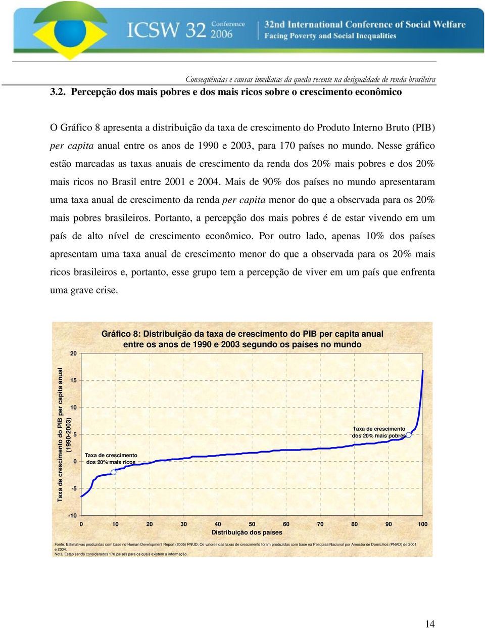 Mais de 90% dos países no mundo apresentaram uma taxa anual de crescimento da renda per capita menor do que a observada para os 20% mais pobres brasileiros.