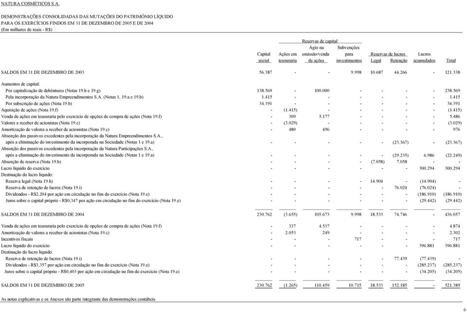 998 10.687 44.266-121.338 Aumentos de capital: Por capitalização de debêntures (Notas 19.b e 19.g) 138.569-100.000 - - - - 238.569 Pela incorporação da Natura Empreendimentos S.A. (Notas 1, 19.a e 19.