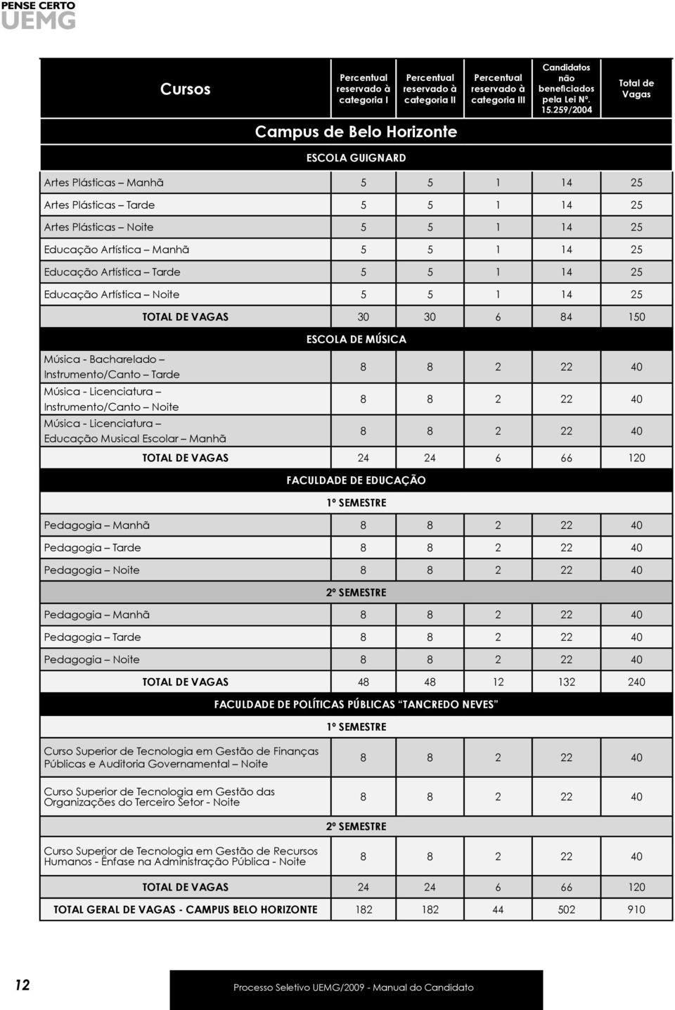 14 25 Educação Artística Tarde 5 5 1 14 25 Educação Artística Noite 5 5 1 14 25 Música - Bacharelado Instrumento/Canto Tarde Música - Licenciatura Instrumento/Canto Noite Música - Licenciatura