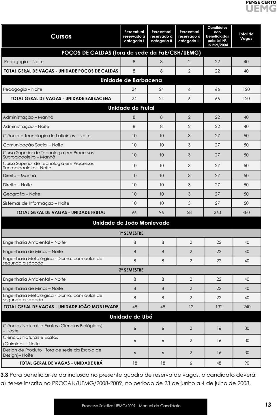 259/2004 Total de Vagas Pedagogia Noite 8 8 2 22 40 TOTAL GERAL DE VAGAS - UNIDADE POÇOS DE CALDAS 8 8 2 22 40 Unidade de Barbacena Pedagogia Noite 24 24 6 66 120 TOTAL GERAL DE VAGAS - UNIDADE