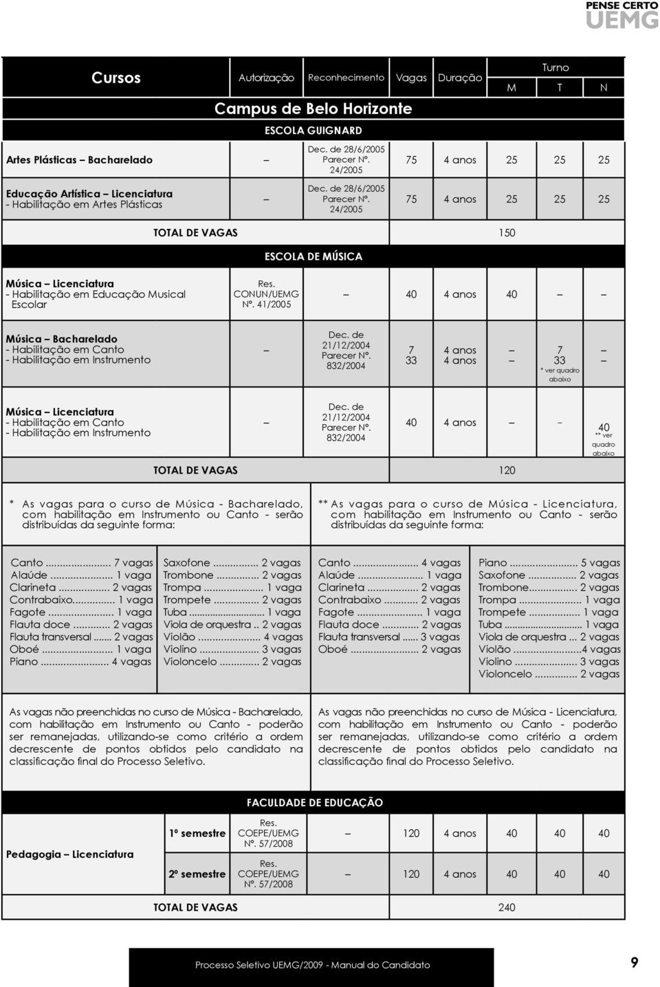 24/2005 75 4 anos 25 25 25 TOTAL DE VAGAS 150 ESCOLA DE MÚSICA Música Licenciatura - Habilitação em Educação Musical Escolar Res. CONUN/UEMG Nº.