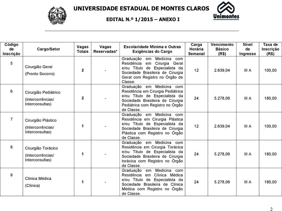 Cirurgião Torácico 9 (Intercorrências/ Interconsultas) Clínica Médica (Clínica) Vagas Totais Vagas Reservadas* 2-2 - 1-1 - 1 - Escolaridade Mínima e Outras Exigências do Cargo Residência em Cirurgia