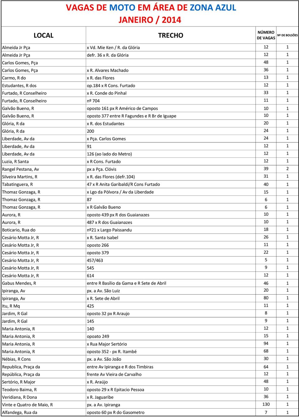 Conde do Pinhal 33 1 Furtado, R Conselheiro nº 704 11 1 Galvão Bueno, R oposto 161 px R Américo de Campos 10 1 Galvão Bueno, R oposto 377 entre R Fagundes e R Br de Iguape 10 1 Glória, R da x R.