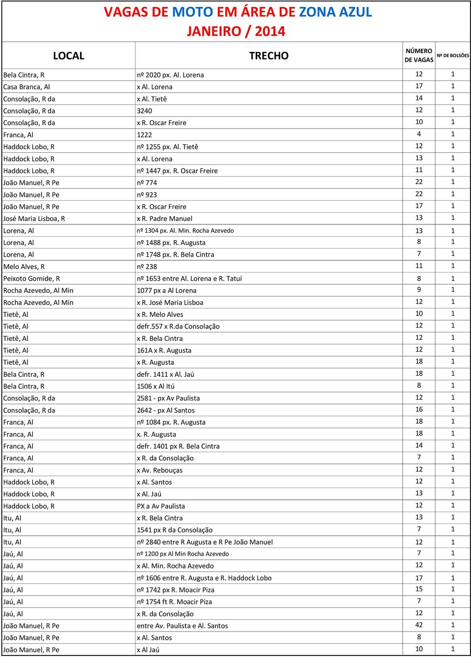 Oscar Freire 17 1 José Maria Lisboa, R x R. Padre Manuel 13 1 Lorena, Al nº 1304 px. Al. Min. Rocha Azevedo 13 1 Lorena, Al nº 1488 px. R. Augusta 8 1 Lorena, Al nº 1748 px. R. Bela Cintra 7 1 Melo Alves, R nº 238 11 1 Peixoto Gomide, R nº 1653 entre Al.