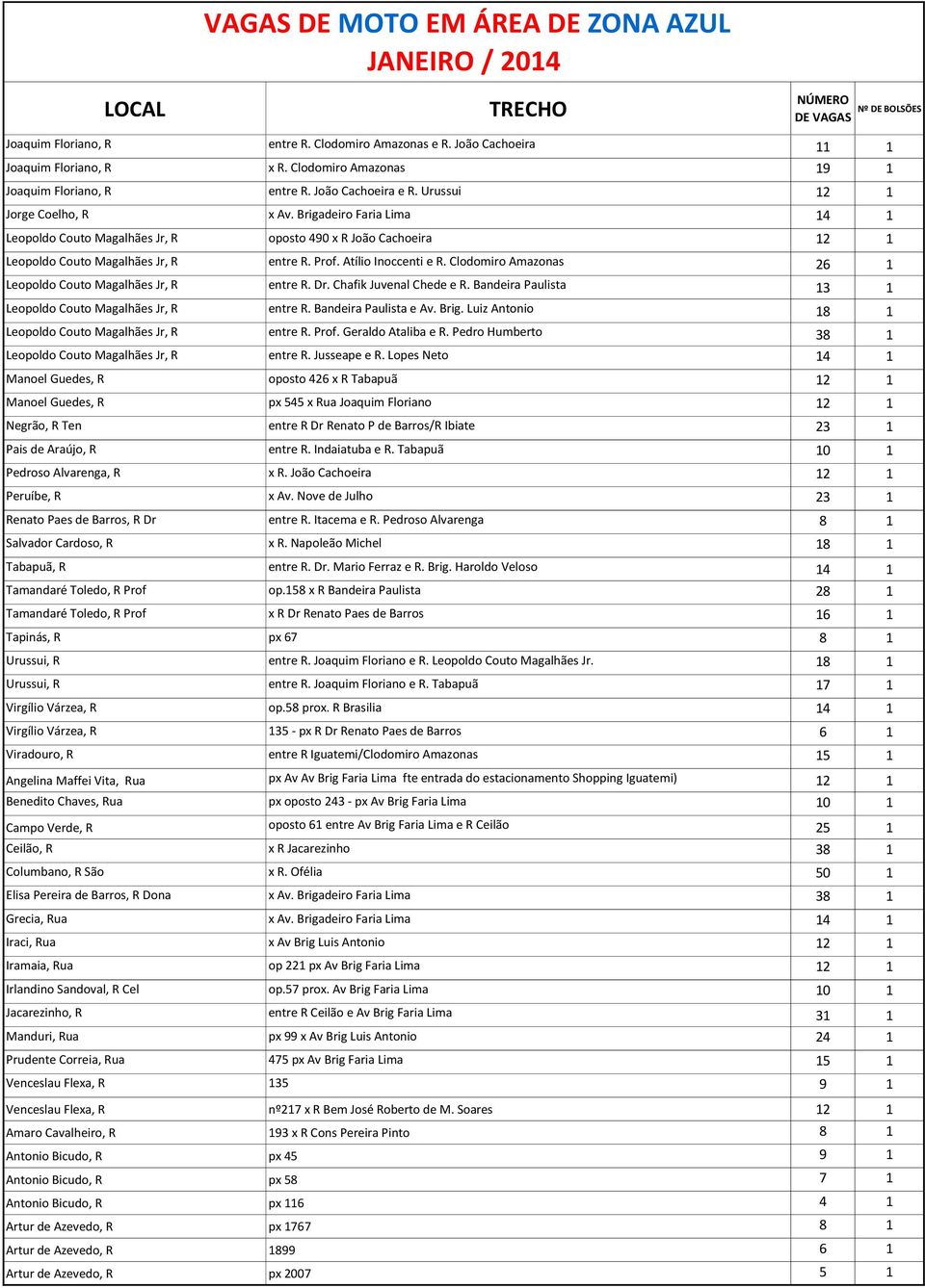 Clodomiro Amazonas 26 1 Leopoldo Couto Magalhães Jr, R entre R. Dr. Chafik Juvenal Chede e R. Bandeira Paulista 13 1 Leopoldo Couto Magalhães Jr, R entre R. Bandeira Paulista e Av. Brig.