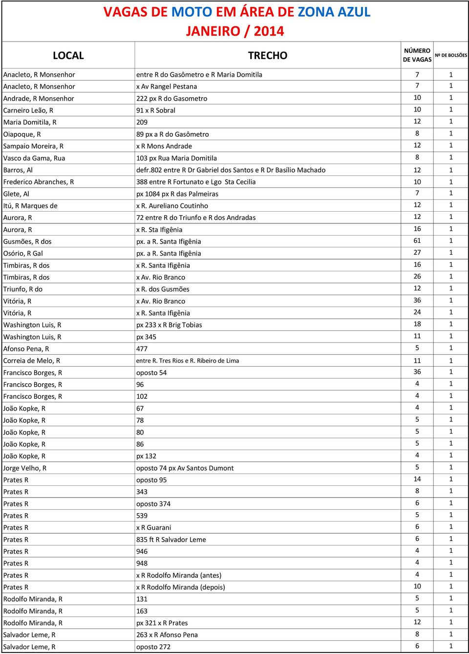 802 entre R Dr Gabriel dos Santos e R Dr Basílio Machado 12 1 Frederico Abranches, R 388 entre R Fortunato e Lgo Sta Cecilia 10 1 Glete, Al px 1084 px R das Palmeiras 7 1 Itú, R Marques de x R.