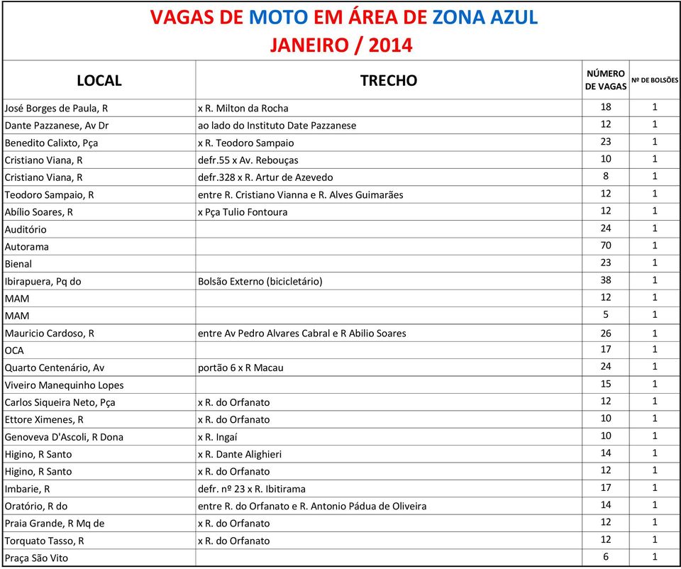 Alves Guimarães 12 1 Abílio Soares, R x Pça Tulio Fontoura 12 1 Auditório 24 1 Autorama 70 1 Bienal 23 1 Ibirapuera, Pq do Bolsão Externo (bicicletário) 38 1 MAM 12 1 MAM 5 1 Mauricio Cardoso, R