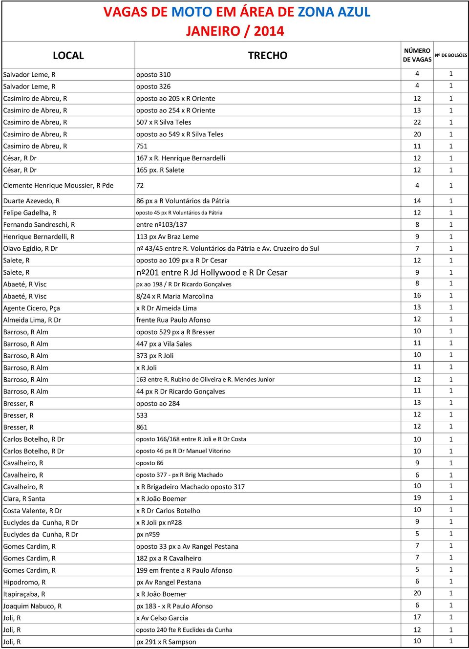 R Salete 12 1 Clemente Henrique Moussier, R Pde 72 4 1 Duarte Azevedo, R 86 px a R Voluntários da Pátria 14 1 Felipe Gadelha, R oposto 45 px R Voluntários da Pátria 12 1 Fernando Sandreschi, R entre