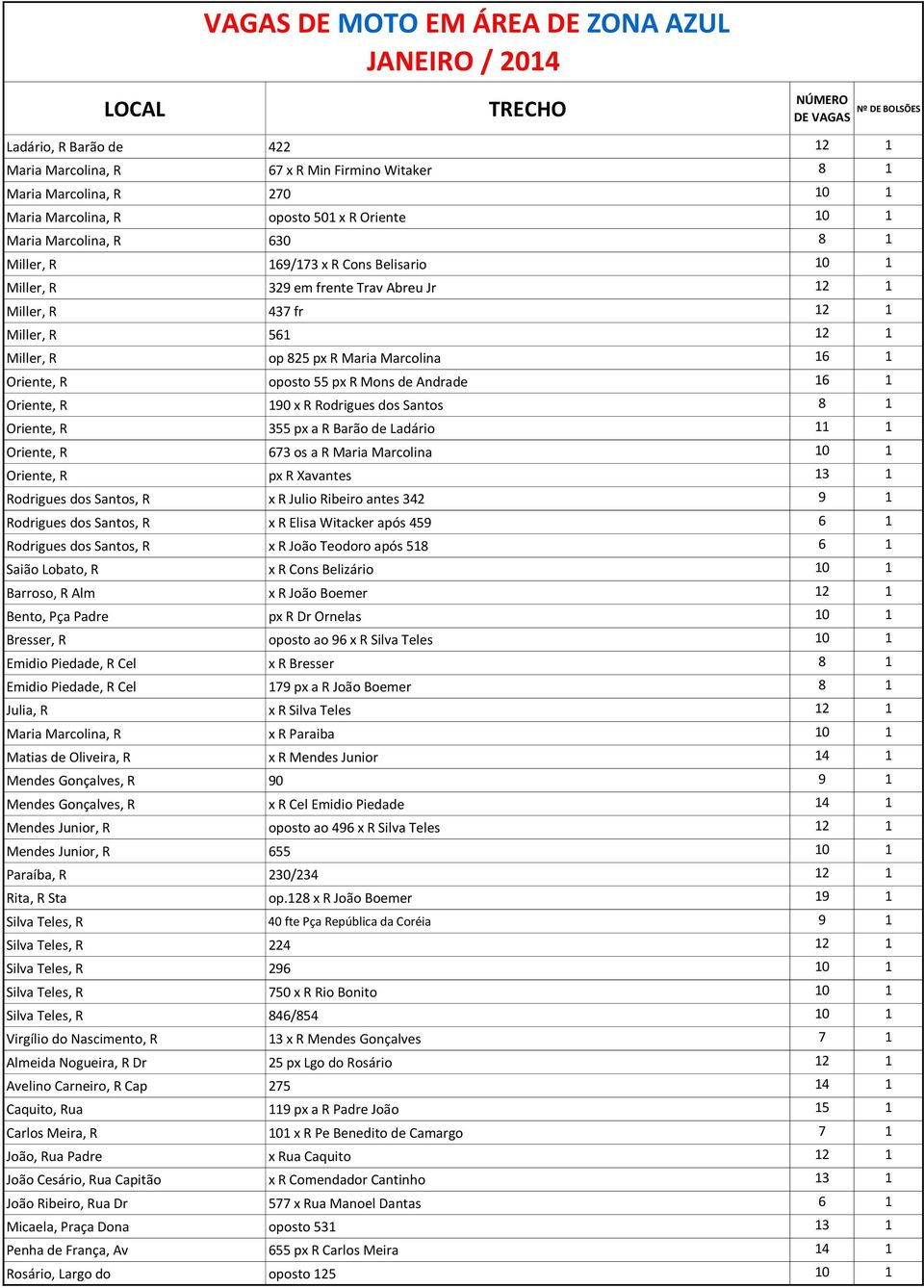 Oriente, R 190 x R Rodrigues dos Santos 8 1 Oriente, R 355 px a R Barão de Ladário 11 1 Oriente, R 673 os a R Maria Marcolina 10 1 Oriente, R px R Xavantes 13 1 Rodrigues dos Santos, R x R Julio