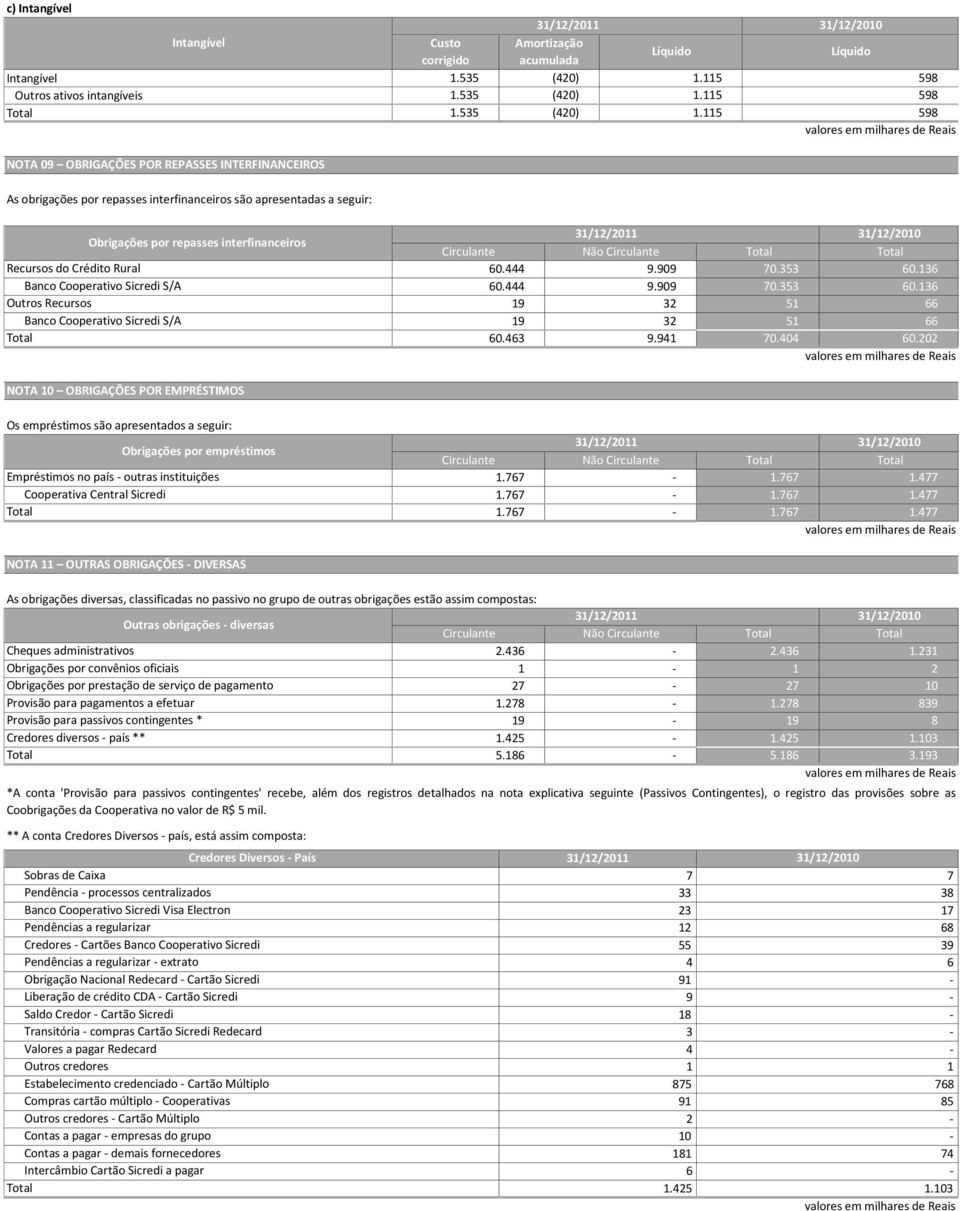 115 Líquido 598 598 598 NOTA 09 OBRIGAÇÕES POR REPASSES INTERFINANCEIROS As obrigações por repasses interfinanceiros são apresentadas a seguir: Obrigações por repasses interfinanceiros Circulante Não