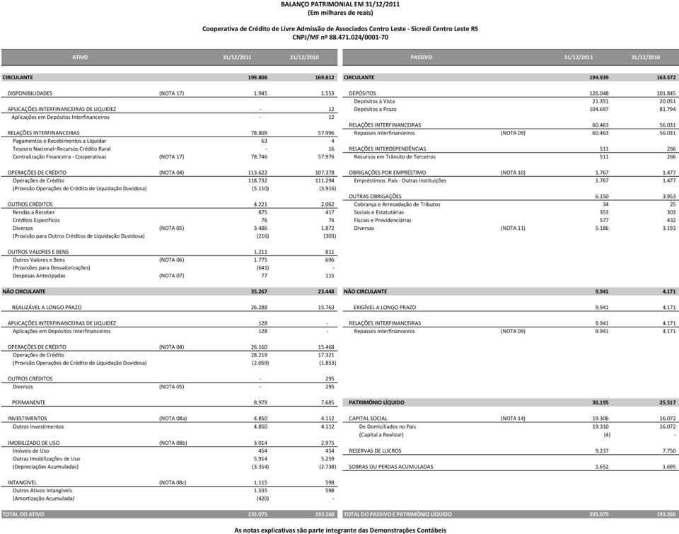 051 APLICAÇÕES INTERFINANCEIRAS DE LIQUIDEZ 12 Depósitos a Prazo 104.697 81.794 Aplicações em Depósitos Interfinanceiros 12 RELAÇÕES INTERFINANCEIRAS 60.463 56.031 RELAÇÕES INTERFINANCEIRAS 78.809 57.