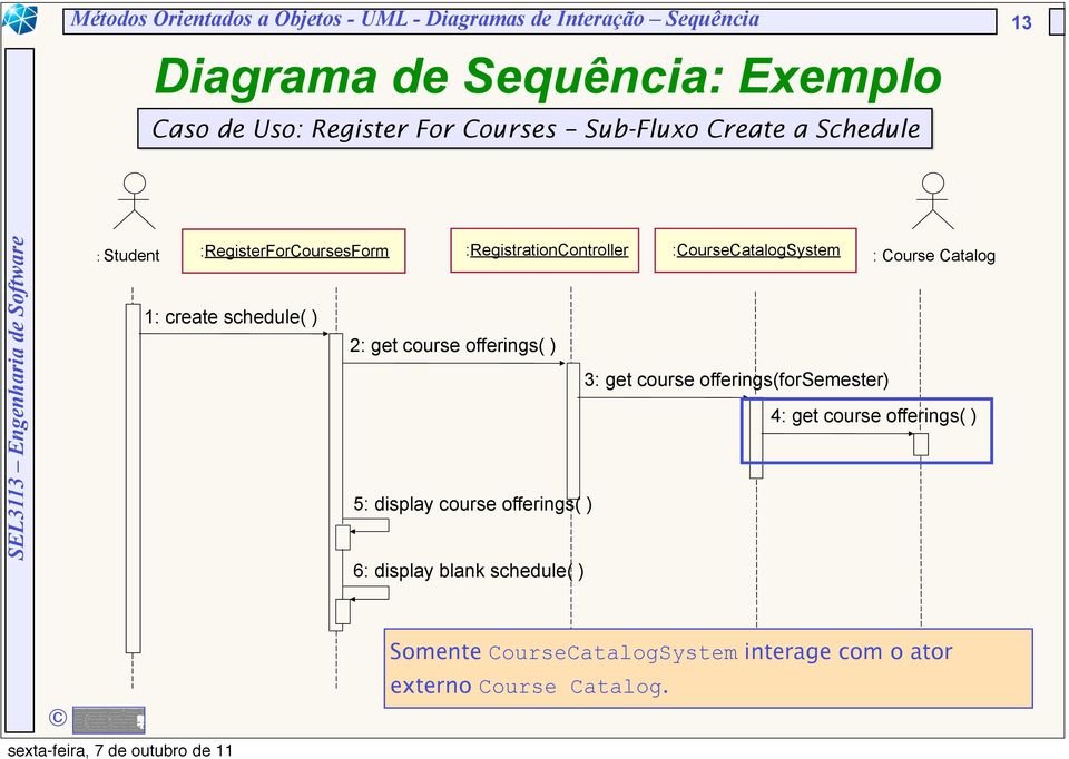 Course Catalog 1: create schedule( ) 2: get course offerings( ) 5: display course offerings( ) 6: display blank schedule( ) 3: