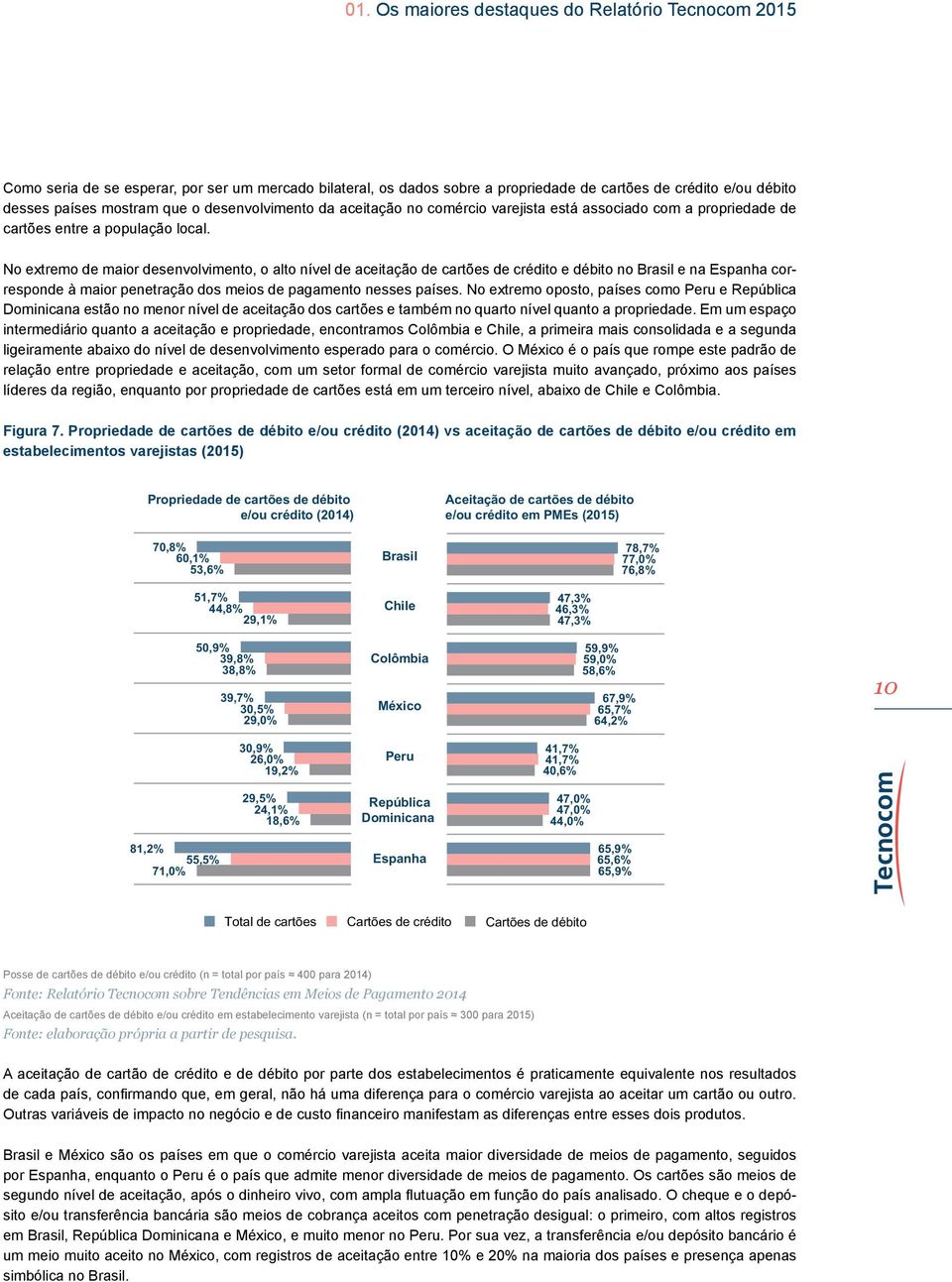 No extremo de maior desenvolvimento, o alto nível de aceitação de cartões de crédito e débito no Brasil e na Espanha corresponde à maior penetração dos meios de pagamento nesses países.