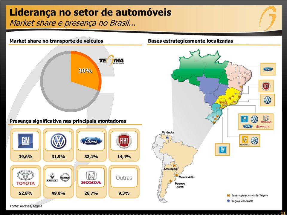 significativa nas principais montadoras Valência 39,6% 31,9% 32,1% 14,4% Outras 52,8%