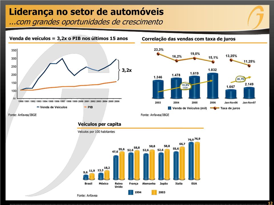 346 16,2% 1.478 10,8% CAGR 19,0% 1.619 15,1% 1.832 13,25% 11,25% 28,9% 2.149 1.