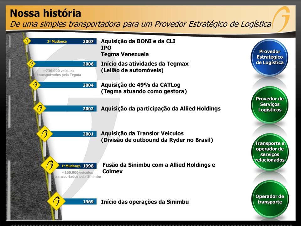 CATLog (Tegma atuando como gestora) Aquisição da participação da Allied Holdings Provedor Estratégico de Logística Provedor de Serviços Logísticos 1 a Mudança 2001 1998 ~160.