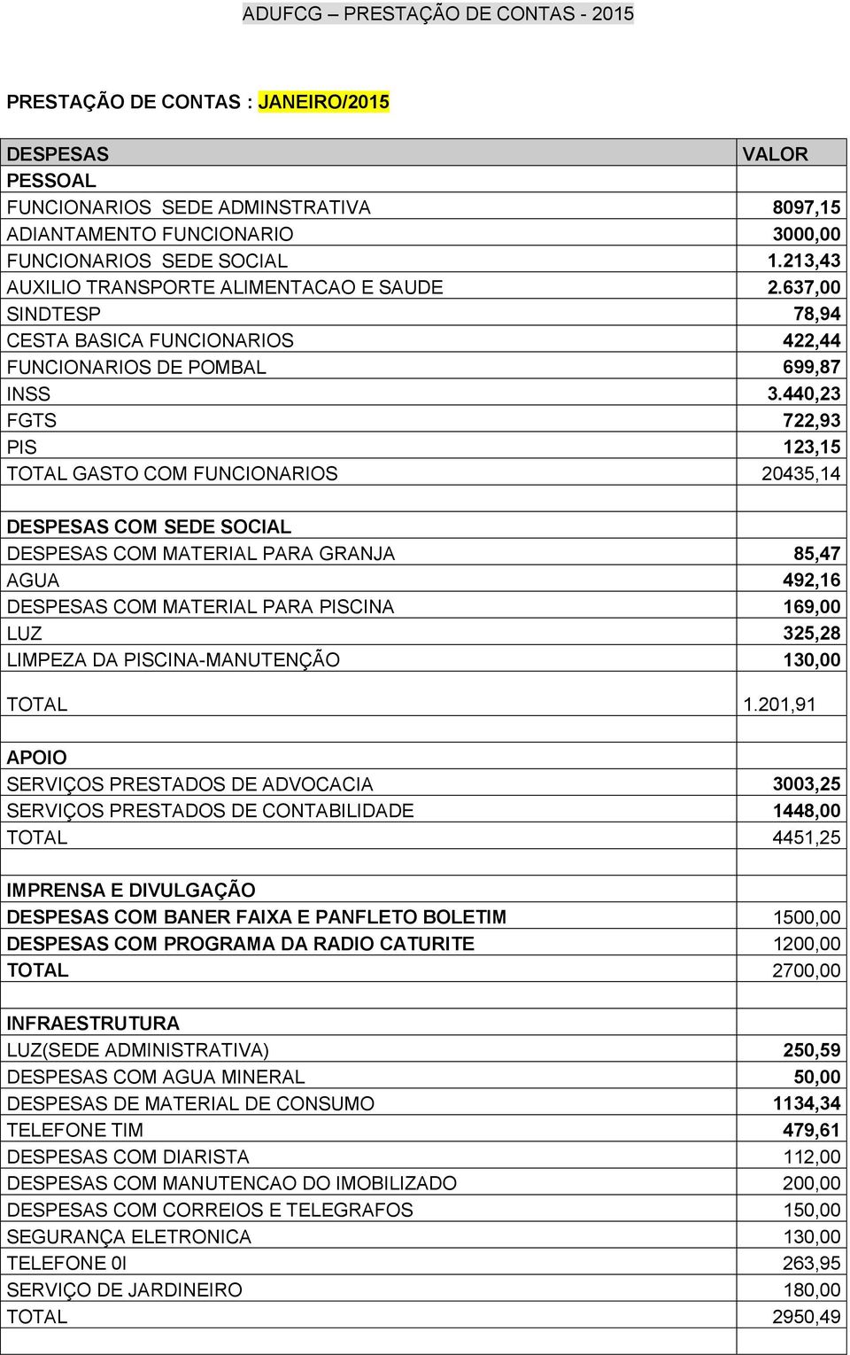 440,23 FGTS 722,93 PIS 123,15 TOTAL GASTO COM FUNCIONARIOS 20435,14 DESPESAS COM SEDE SOCIAL DESPESAS COM MATERIAL PARA GRANJA 85,47 AGUA 492,16 DESPESAS COM MATERIAL PARA PISCINA 169,00 LUZ 325,28