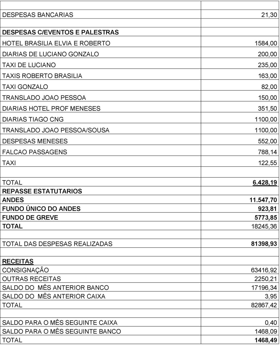 122,55 TOTAL 6.428,19 REPASSE ESTATUTARIOS ANDES 11.