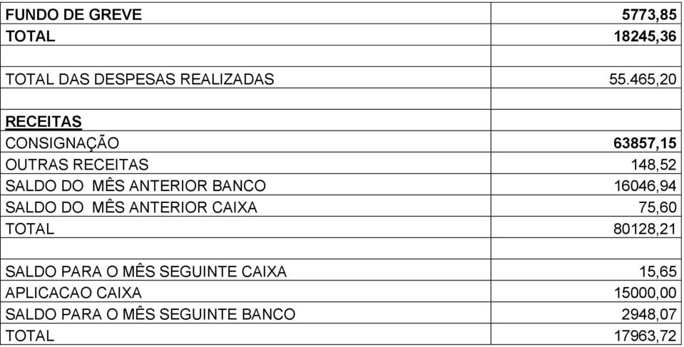 BANCO 16046,94 SALDO DO MÊS ANTERIOR CAIXA 75,60 TOTAL 80128,21 SALDO PARA O MÊS